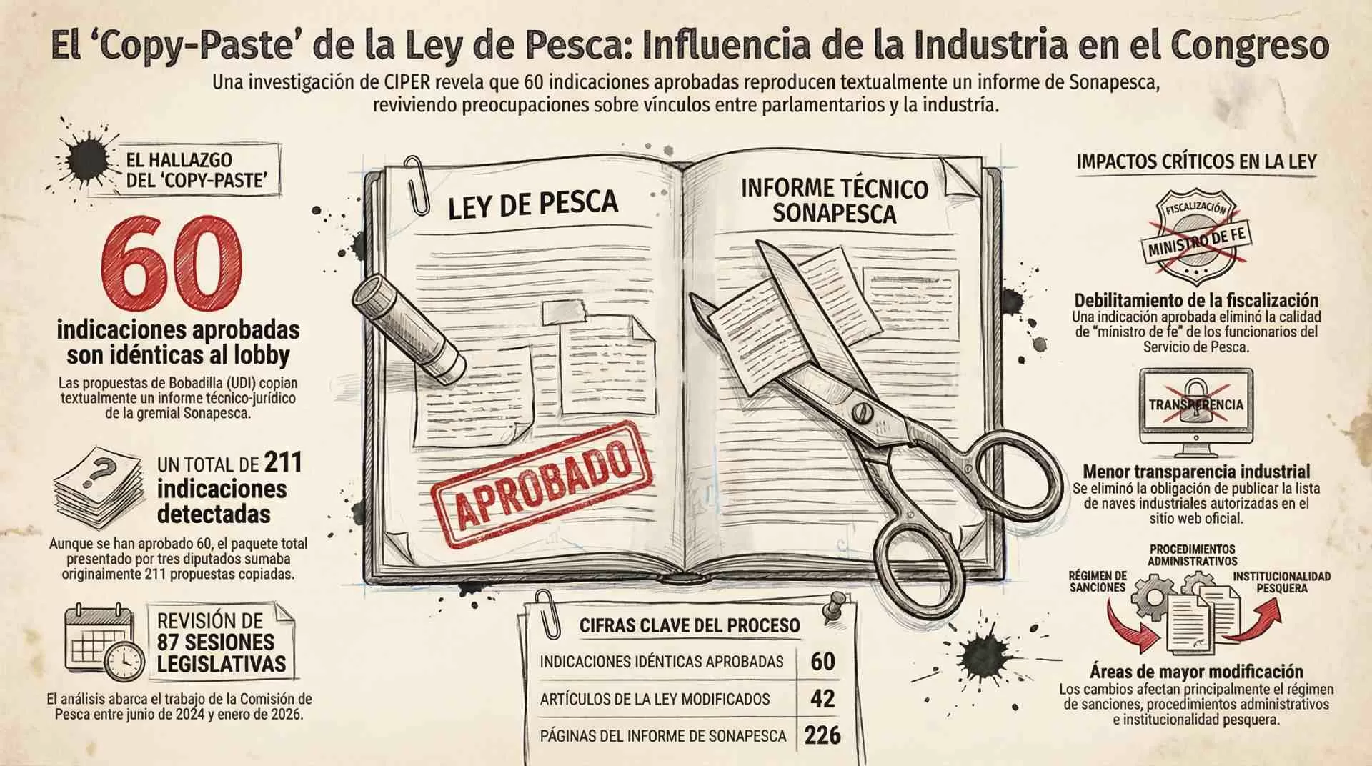 Infografía ley de pesca